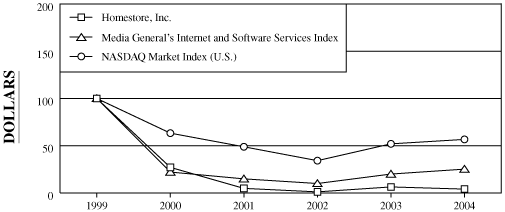 Performance Chart